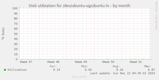 Disk utilization for /dev/ubuntu-vg/ubuntu-lv