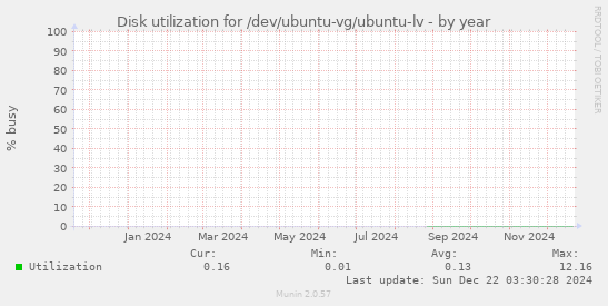 Disk utilization for /dev/ubuntu-vg/ubuntu-lv