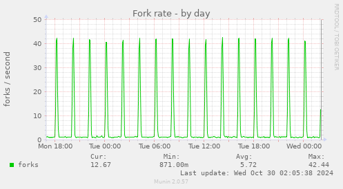 Fork rate