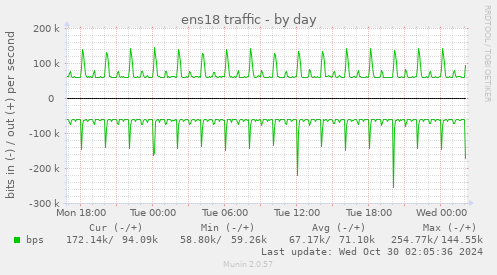 ens18 traffic