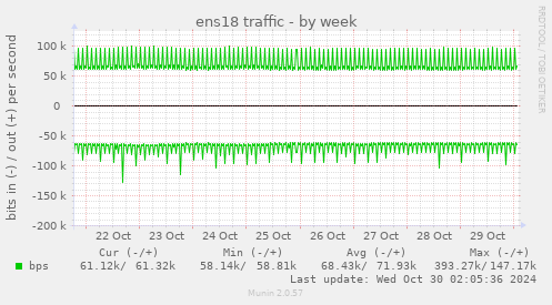 ens18 traffic