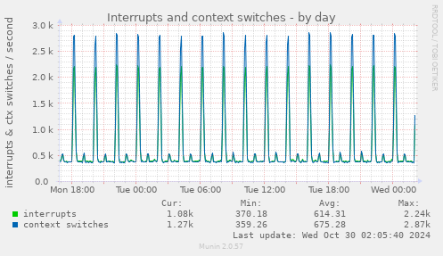 daily graph