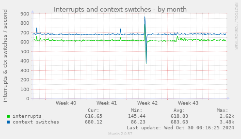 Interrupts and context switches