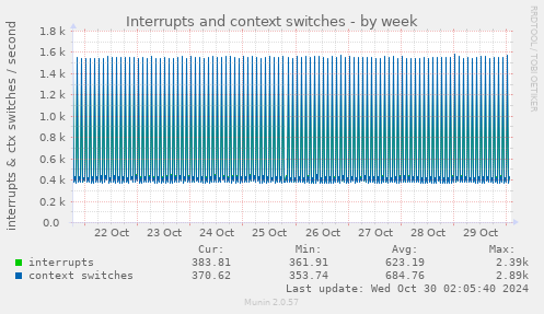 weekly graph