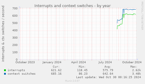 Interrupts and context switches