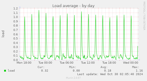 daily graph