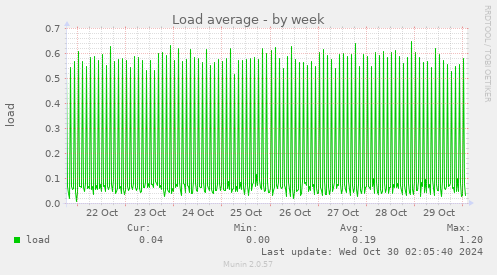 Load average