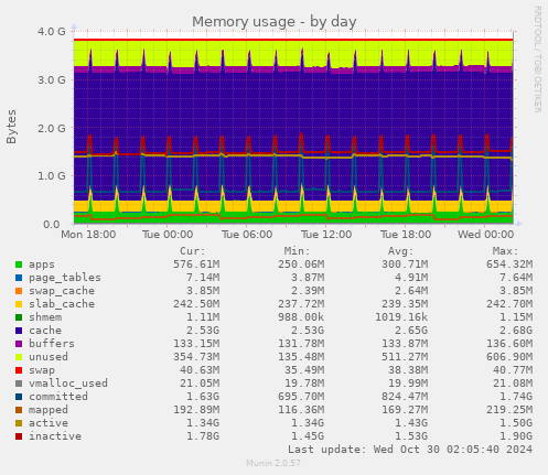 Memory usage