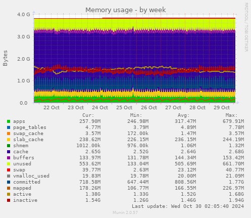 weekly graph