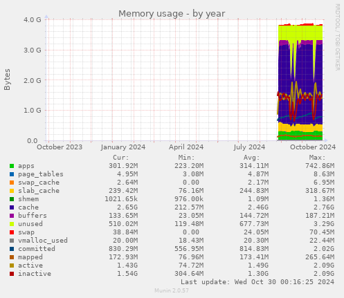 Memory usage