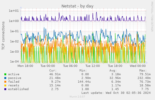 daily graph