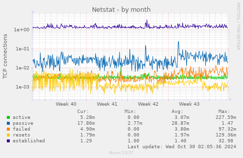 monthly graph