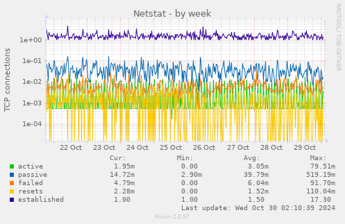 Netstat