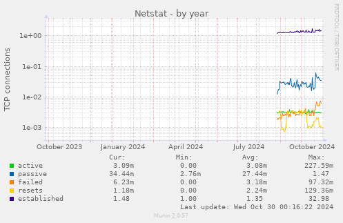 Netstat