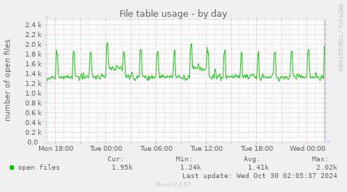 daily graph