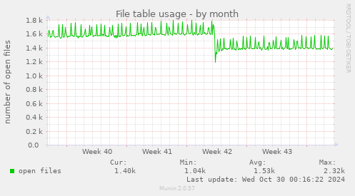 File table usage