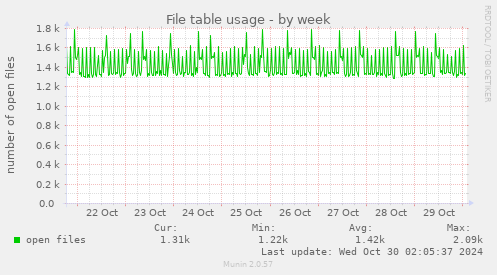 weekly graph