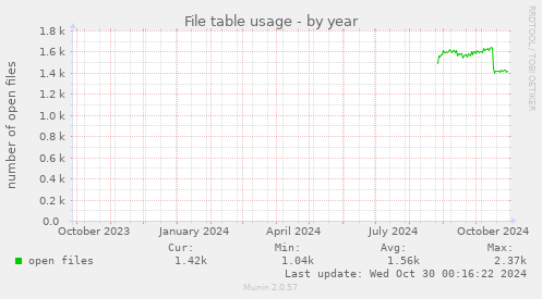 yearly graph