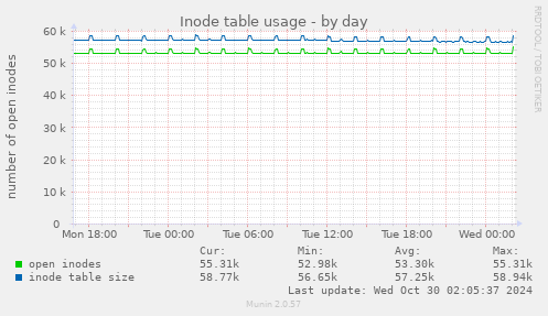 Inode table usage