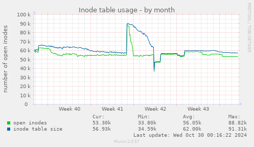 Inode table usage