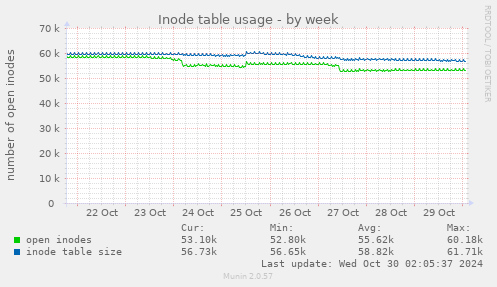 Inode table usage