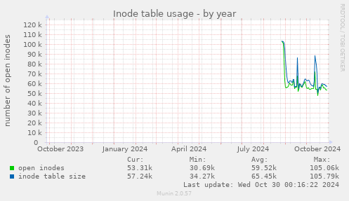 Inode table usage