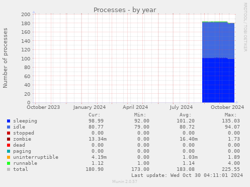 yearly graph