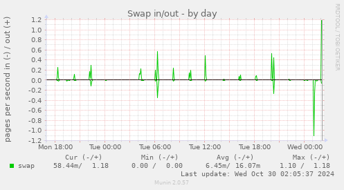 Swap in/out