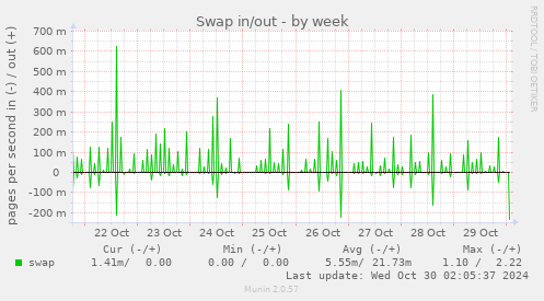 weekly graph