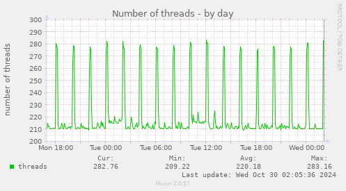 Number of threads