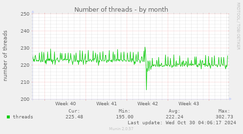 monthly graph