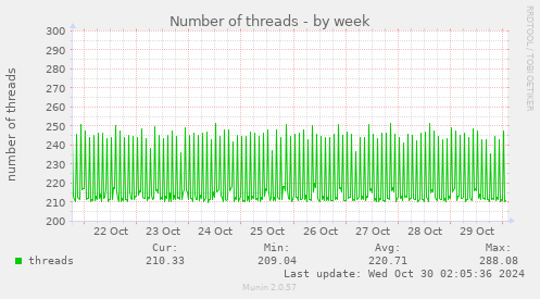 Number of threads