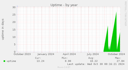 yearly graph