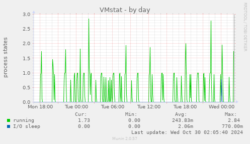 daily graph