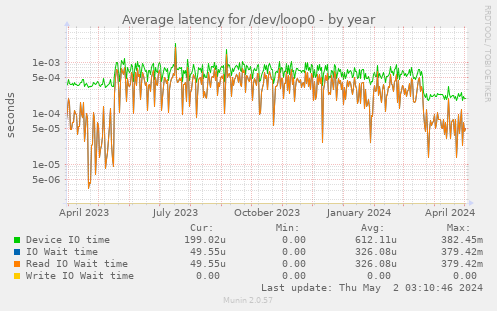 Average latency for /dev/loop0