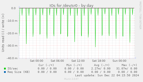 IOs for /dev/sr0