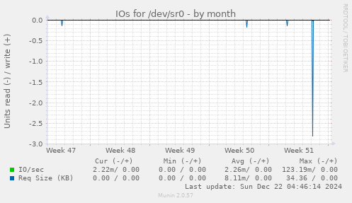 IOs for /dev/sr0