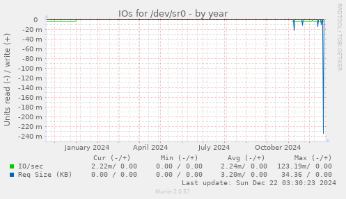 IOs for /dev/sr0