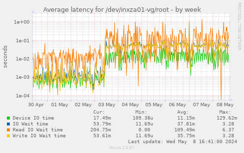 Average latency for /dev/inxza01-vg/root