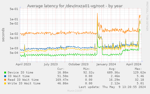 Average latency for /dev/inxza01-vg/root
