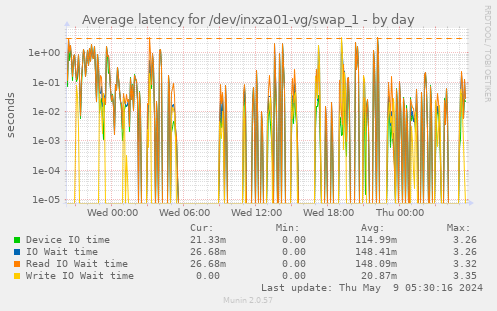 Average latency for /dev/inxza01-vg/swap_1