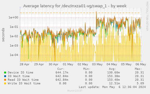 Average latency for /dev/inxza01-vg/swap_1