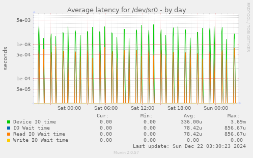 Average latency for /dev/sr0