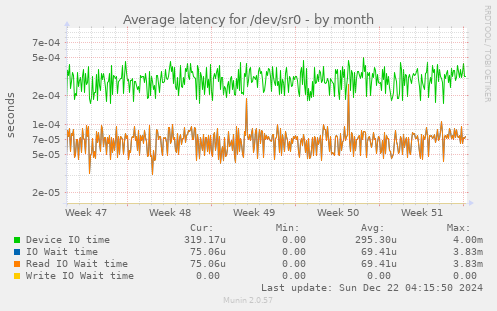 Average latency for /dev/sr0