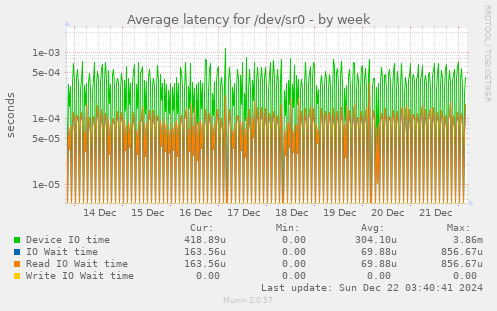 Average latency for /dev/sr0