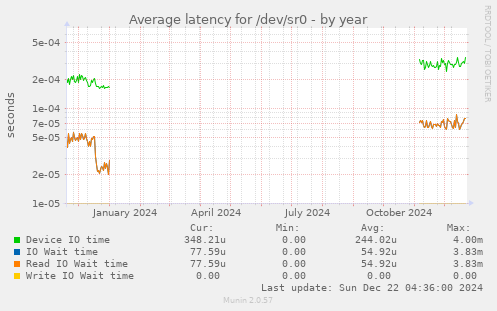 Average latency for /dev/sr0