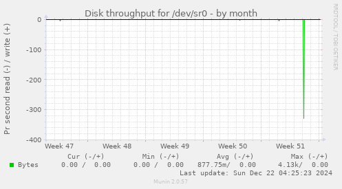 Disk throughput for /dev/sr0