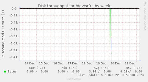 Disk throughput for /dev/sr0