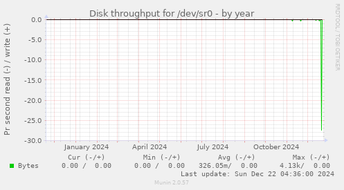 Disk throughput for /dev/sr0