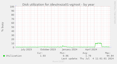 Disk utilization for /dev/inxza01-vg/root